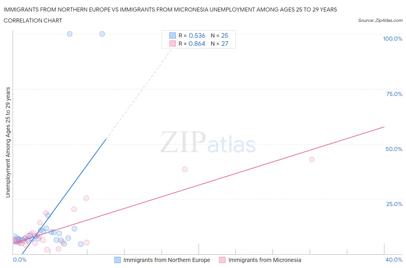 Immigrants from Northern Europe vs Immigrants from Micronesia Unemployment Among Ages 25 to 29 years