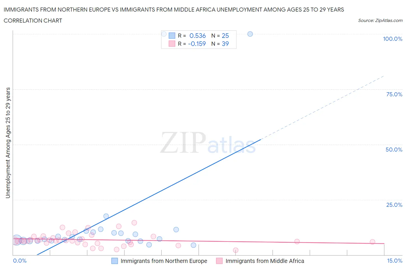 Immigrants from Northern Europe vs Immigrants from Middle Africa Unemployment Among Ages 25 to 29 years