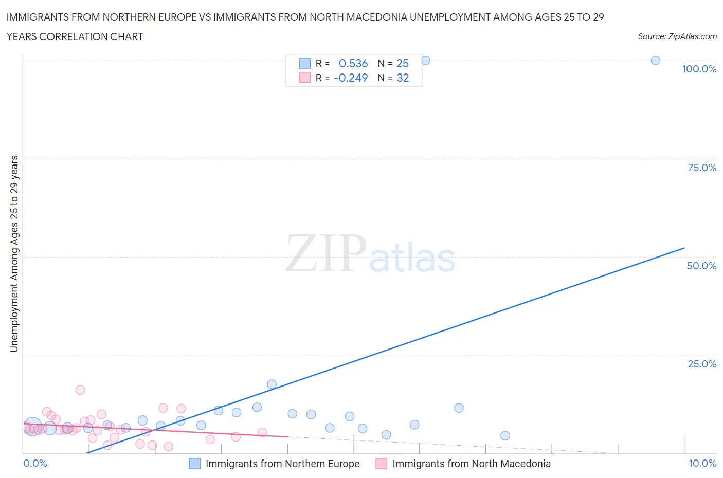 Immigrants from Northern Europe vs Immigrants from North Macedonia Unemployment Among Ages 25 to 29 years
