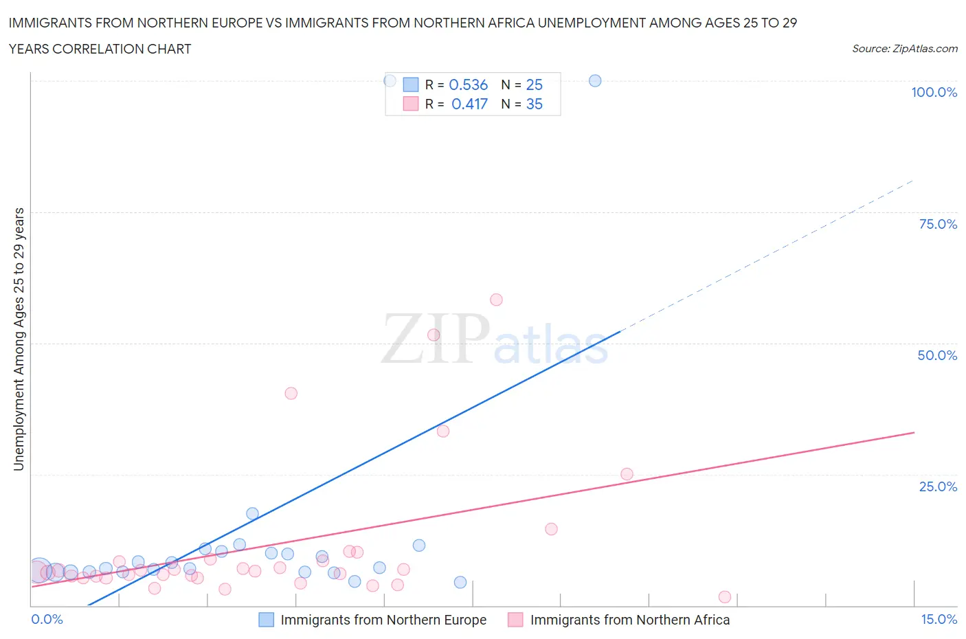 Immigrants from Northern Europe vs Immigrants from Northern Africa Unemployment Among Ages 25 to 29 years