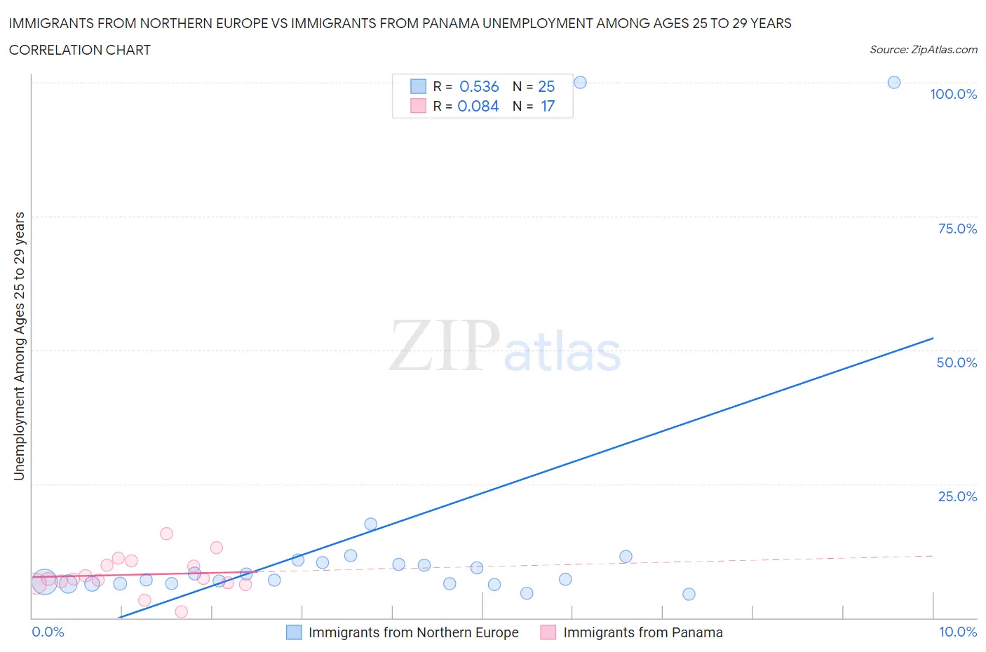 Immigrants from Northern Europe vs Immigrants from Panama Unemployment Among Ages 25 to 29 years