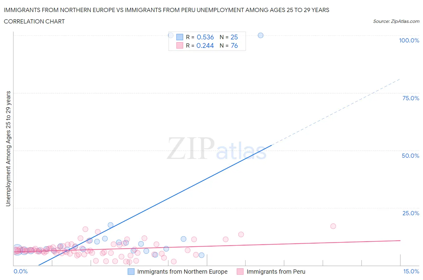 Immigrants from Northern Europe vs Immigrants from Peru Unemployment Among Ages 25 to 29 years