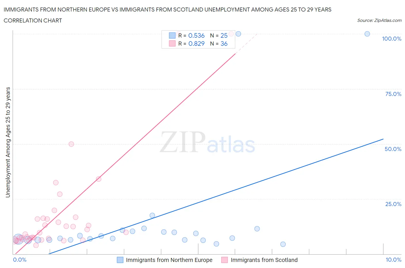 Immigrants from Northern Europe vs Immigrants from Scotland Unemployment Among Ages 25 to 29 years
