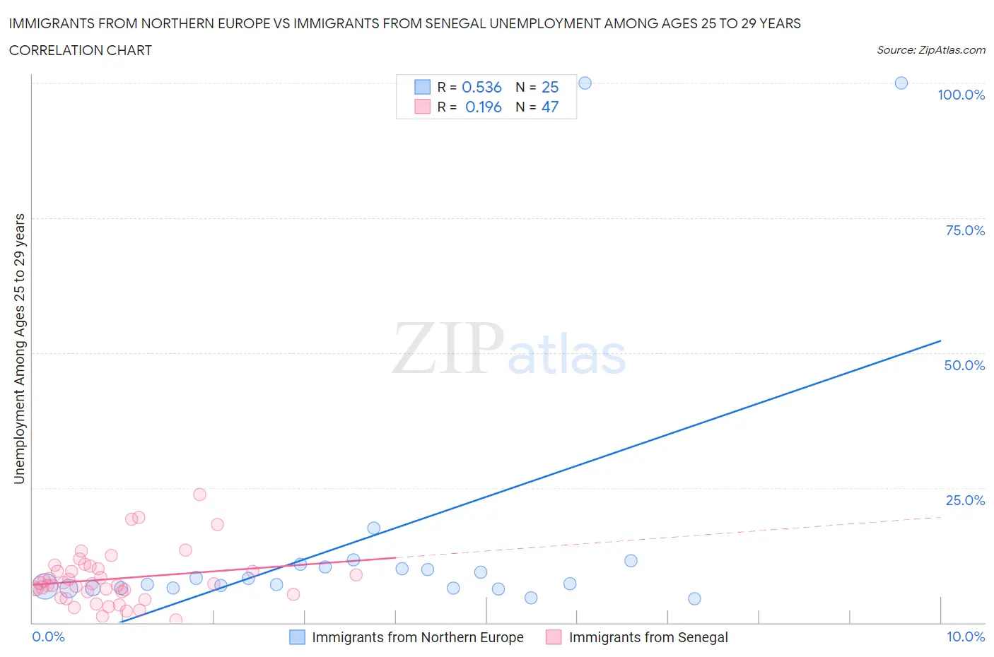 Immigrants from Northern Europe vs Immigrants from Senegal Unemployment Among Ages 25 to 29 years