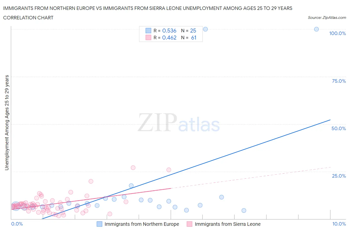 Immigrants from Northern Europe vs Immigrants from Sierra Leone Unemployment Among Ages 25 to 29 years