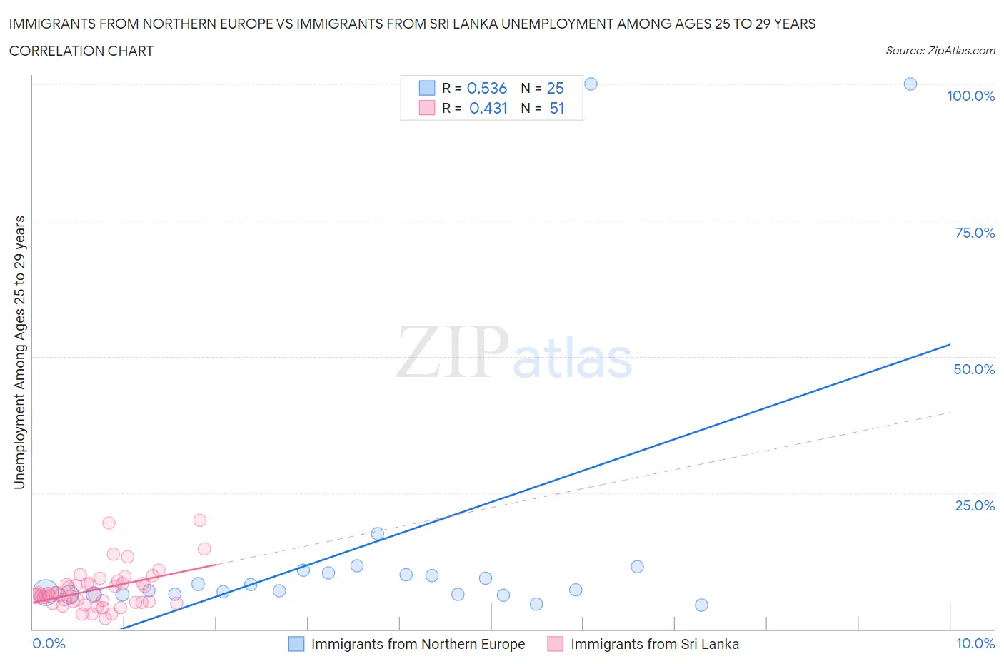 Immigrants from Northern Europe vs Immigrants from Sri Lanka Unemployment Among Ages 25 to 29 years