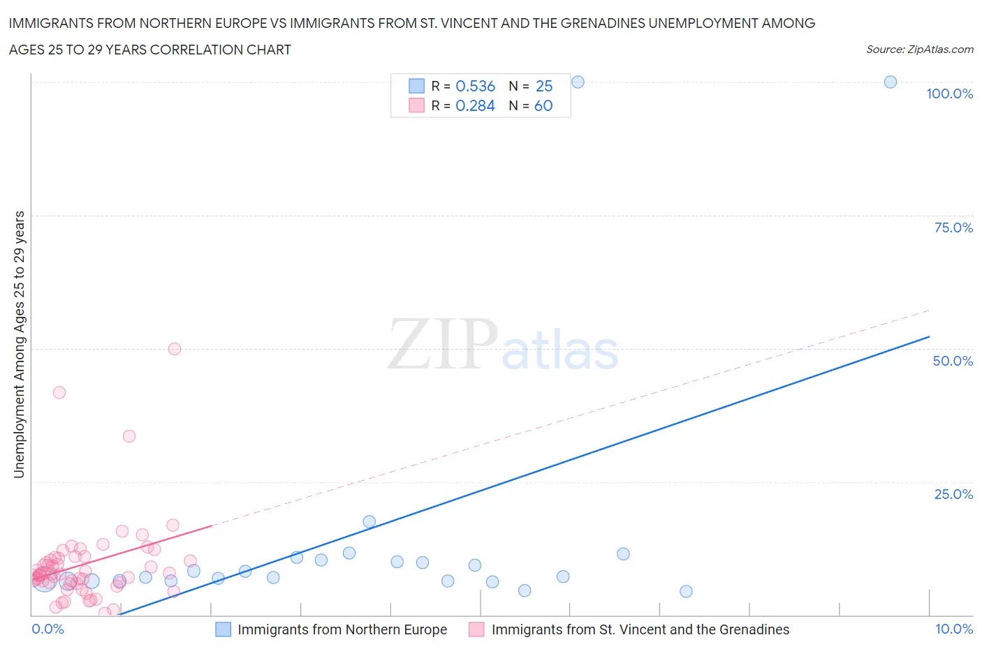 Immigrants from Northern Europe vs Immigrants from St. Vincent and the Grenadines Unemployment Among Ages 25 to 29 years