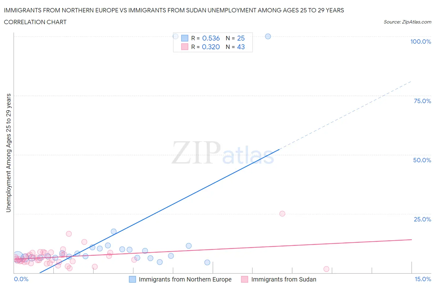Immigrants from Northern Europe vs Immigrants from Sudan Unemployment Among Ages 25 to 29 years