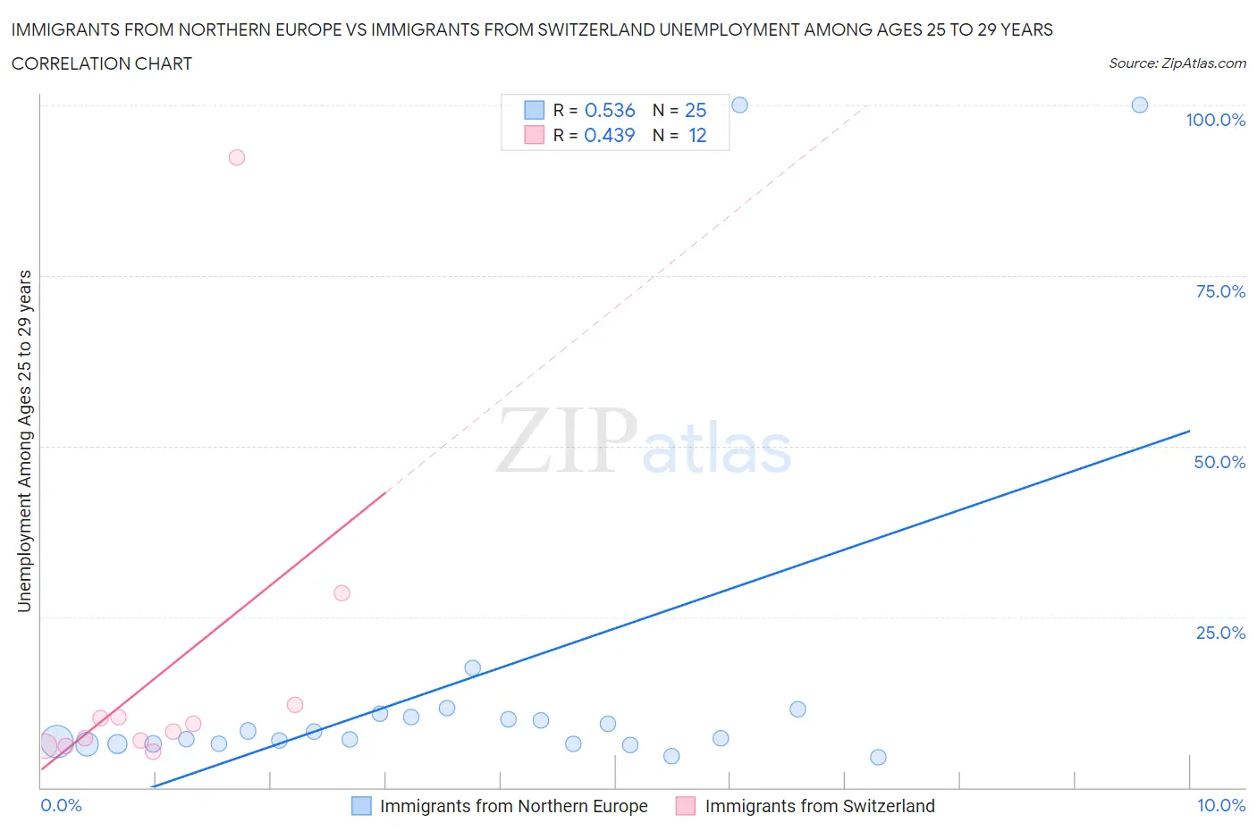 Immigrants from Northern Europe vs Immigrants from Switzerland Unemployment Among Ages 25 to 29 years