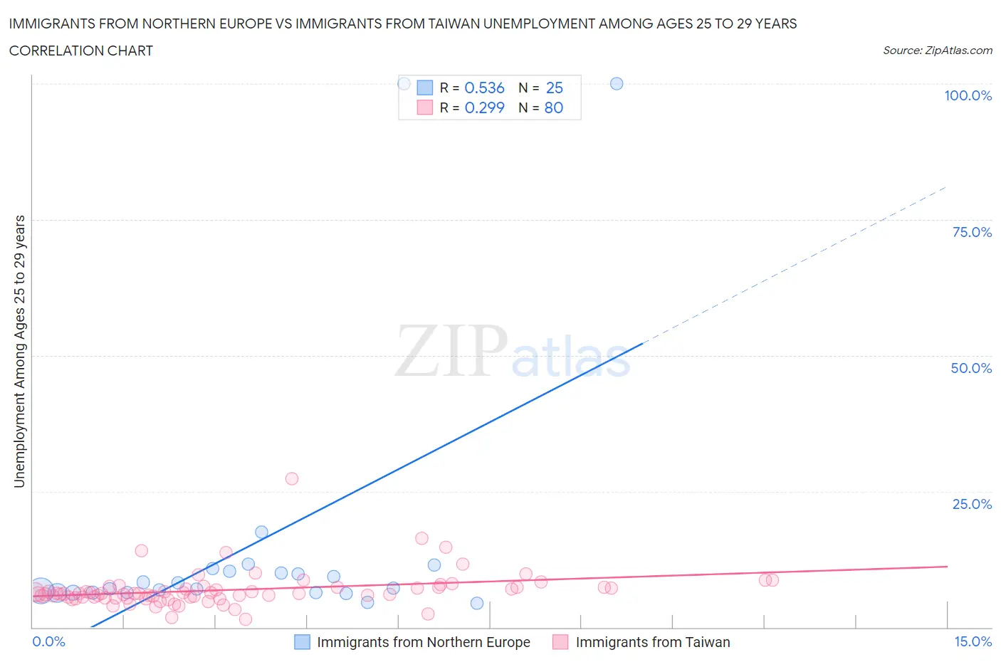 Immigrants from Northern Europe vs Immigrants from Taiwan Unemployment Among Ages 25 to 29 years