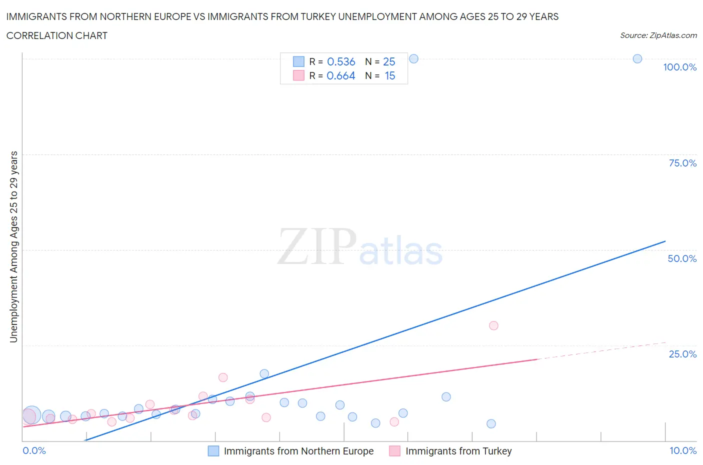 Immigrants from Northern Europe vs Immigrants from Turkey Unemployment Among Ages 25 to 29 years