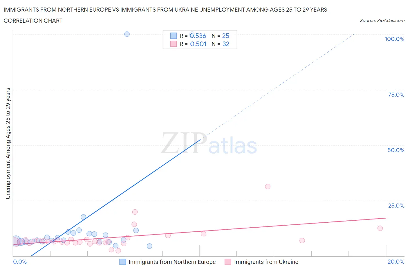Immigrants from Northern Europe vs Immigrants from Ukraine Unemployment Among Ages 25 to 29 years