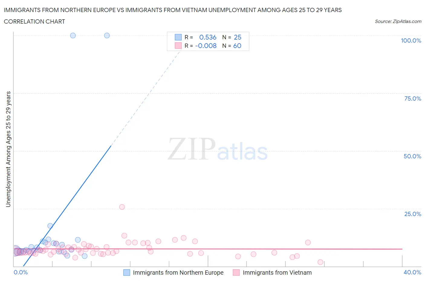 Immigrants from Northern Europe vs Immigrants from Vietnam Unemployment Among Ages 25 to 29 years