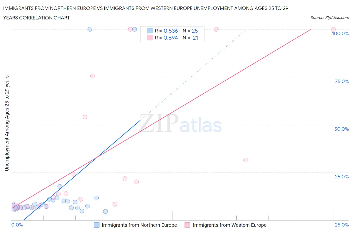 Immigrants from Northern Europe vs Immigrants from Western Europe Unemployment Among Ages 25 to 29 years