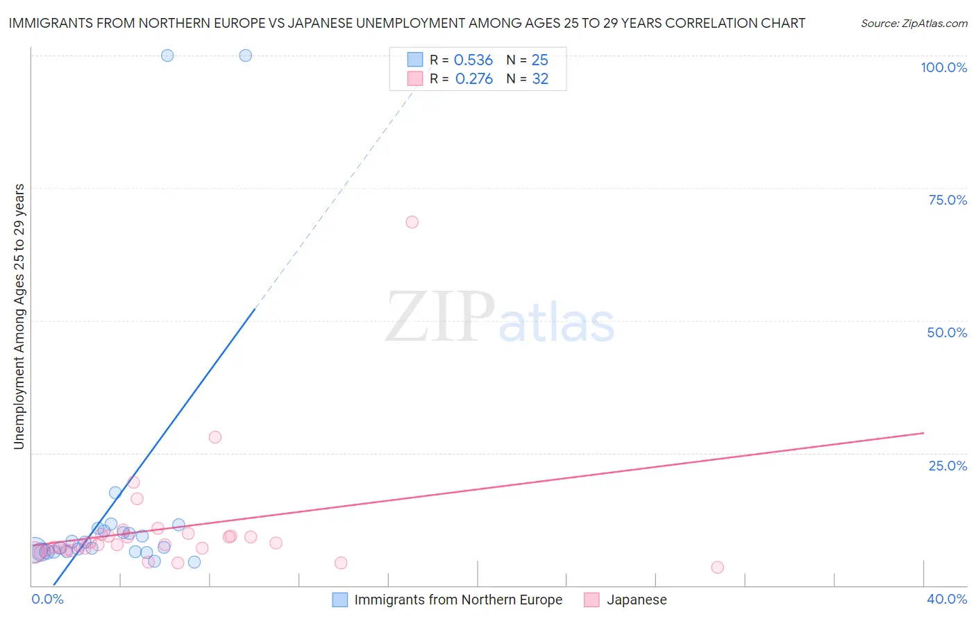 Immigrants from Northern Europe vs Japanese Unemployment Among Ages 25 to 29 years