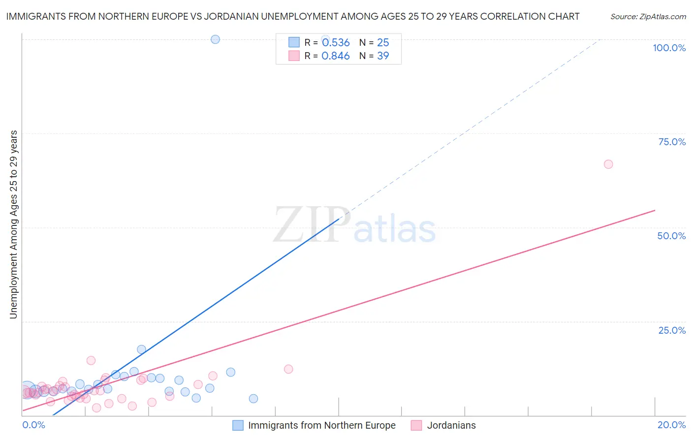 Immigrants from Northern Europe vs Jordanian Unemployment Among Ages 25 to 29 years