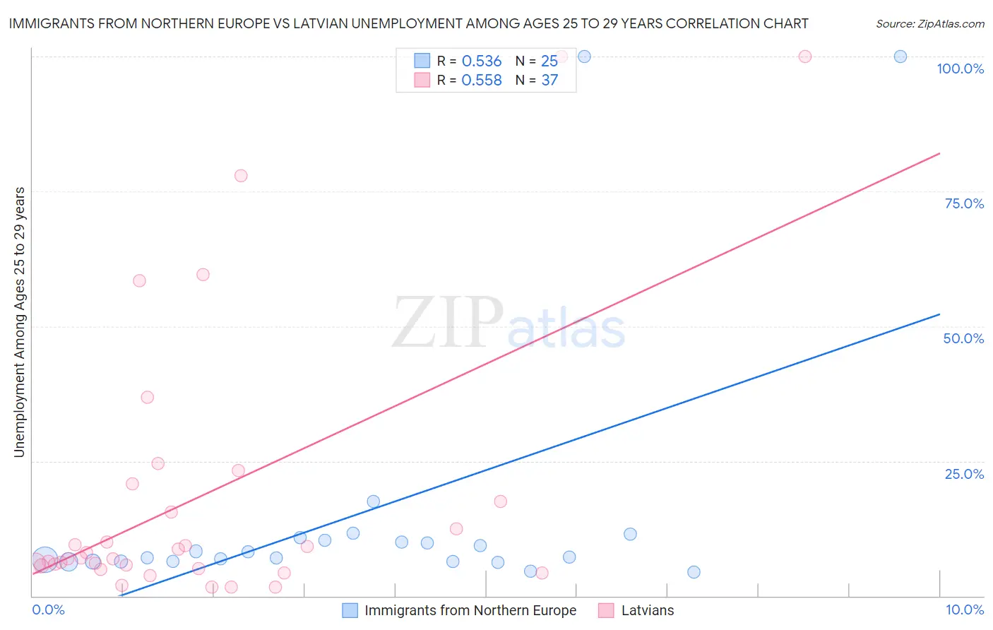 Immigrants from Northern Europe vs Latvian Unemployment Among Ages 25 to 29 years