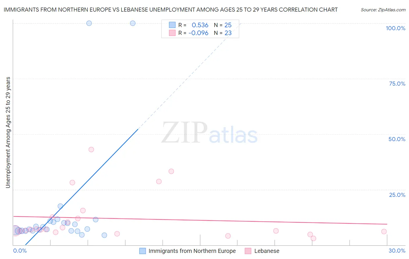 Immigrants from Northern Europe vs Lebanese Unemployment Among Ages 25 to 29 years