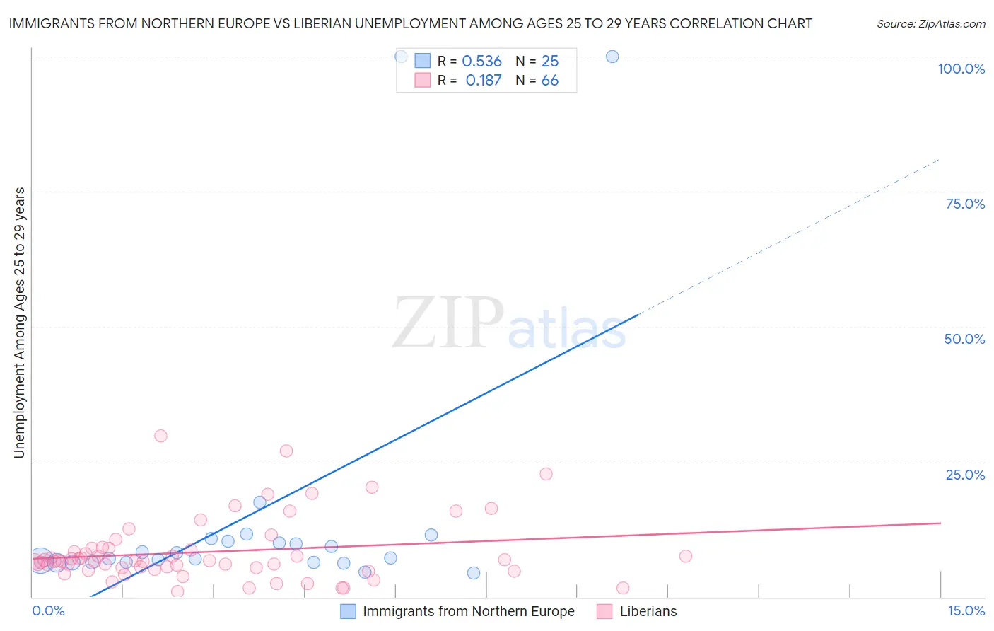 Immigrants from Northern Europe vs Liberian Unemployment Among Ages 25 to 29 years