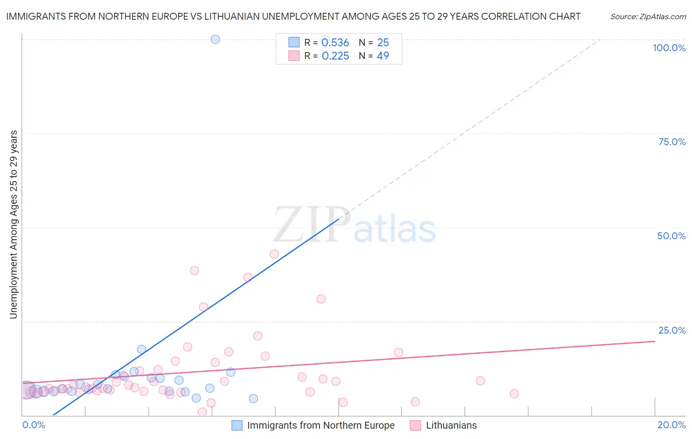 Immigrants from Northern Europe vs Lithuanian Unemployment Among Ages 25 to 29 years