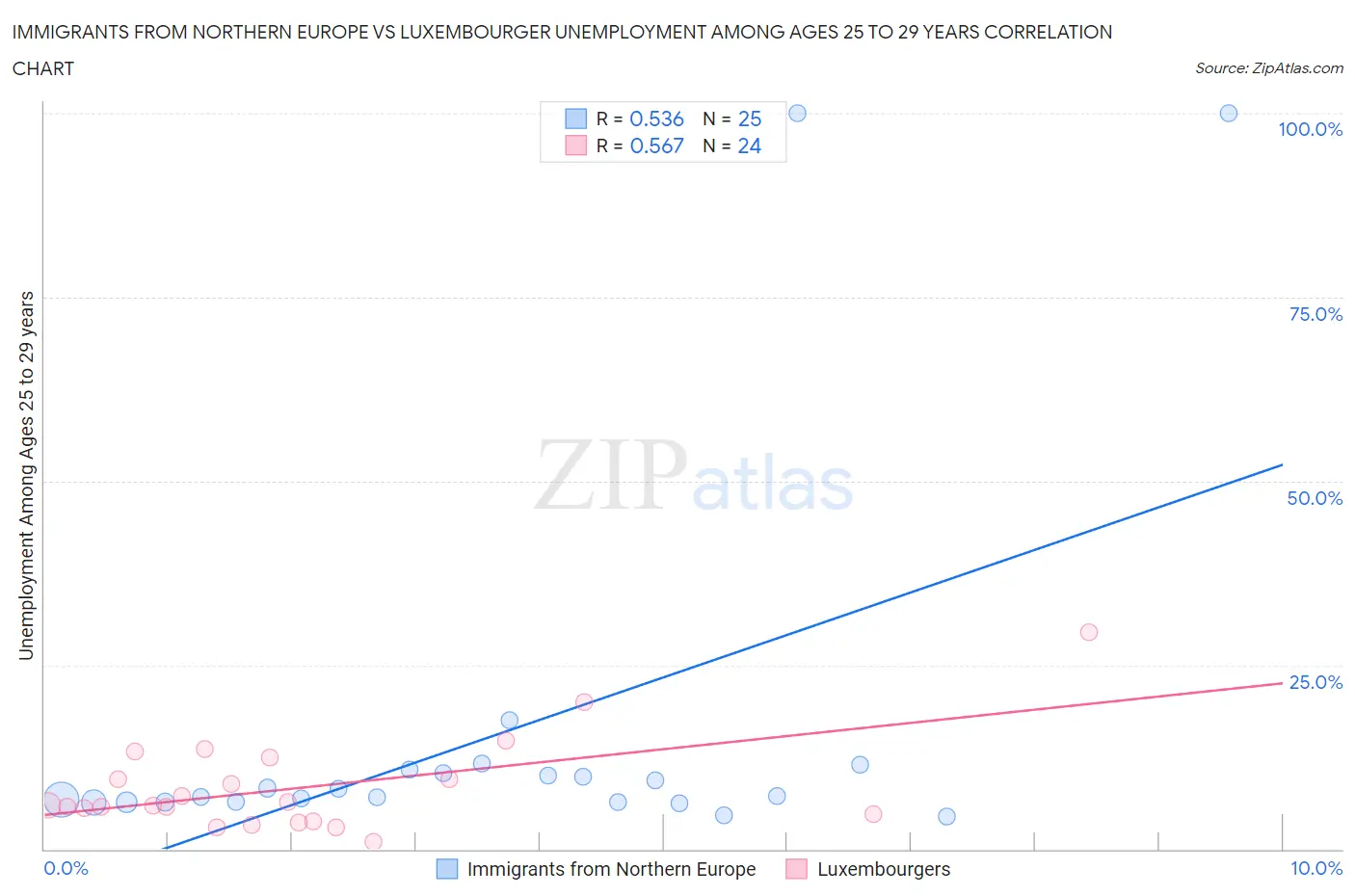 Immigrants from Northern Europe vs Luxembourger Unemployment Among Ages 25 to 29 years