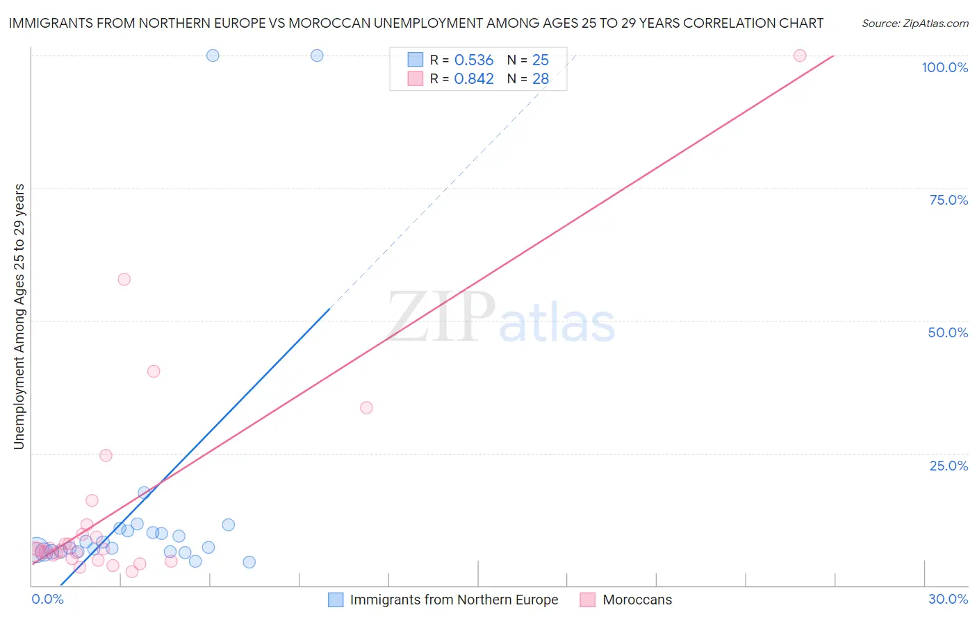 Immigrants from Northern Europe vs Moroccan Unemployment Among Ages 25 to 29 years
