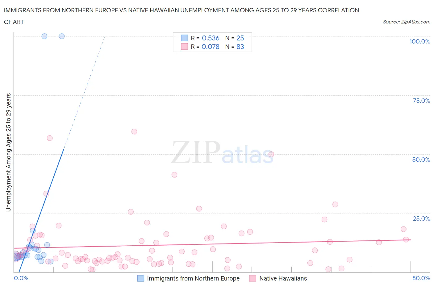 Immigrants from Northern Europe vs Native Hawaiian Unemployment Among Ages 25 to 29 years