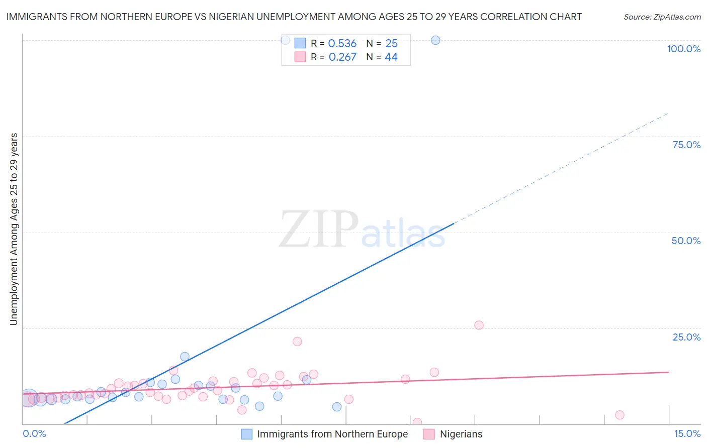 Immigrants from Northern Europe vs Nigerian Unemployment Among Ages 25 to 29 years