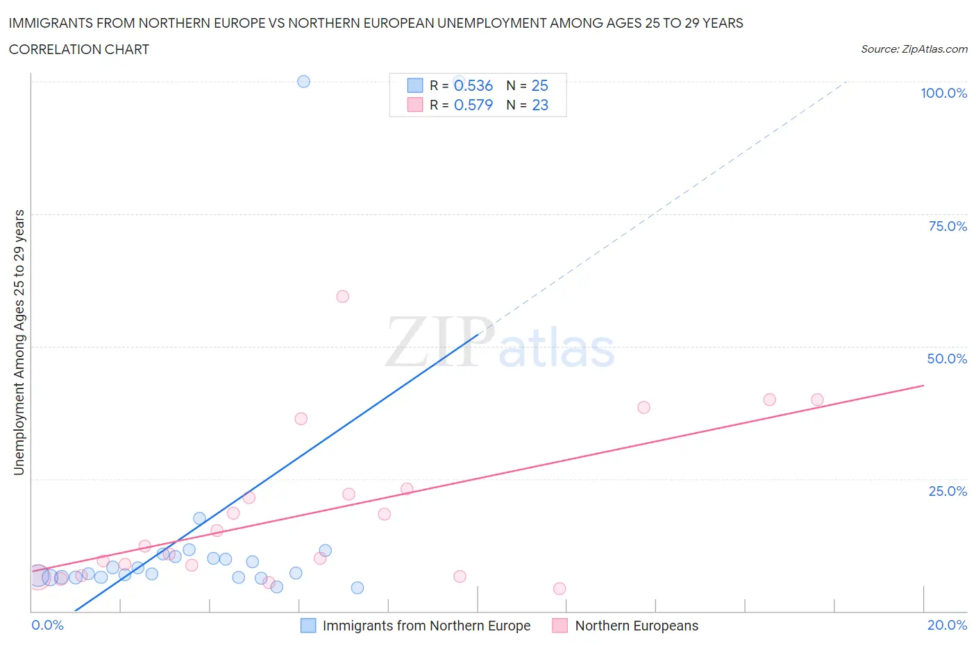 Immigrants from Northern Europe vs Northern European Unemployment Among Ages 25 to 29 years