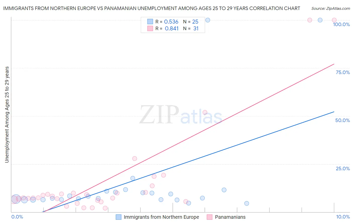 Immigrants from Northern Europe vs Panamanian Unemployment Among Ages 25 to 29 years