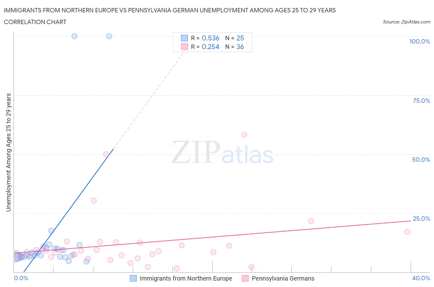 Immigrants from Northern Europe vs Pennsylvania German Unemployment Among Ages 25 to 29 years