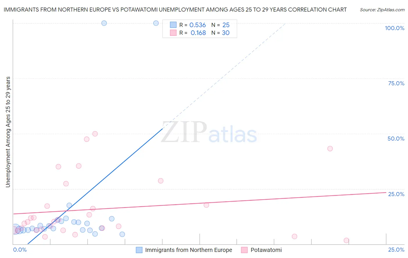 Immigrants from Northern Europe vs Potawatomi Unemployment Among Ages 25 to 29 years