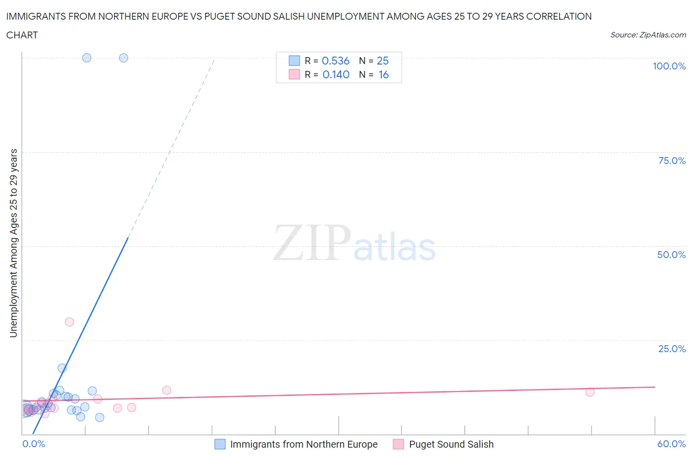 Immigrants from Northern Europe vs Puget Sound Salish Unemployment Among Ages 25 to 29 years