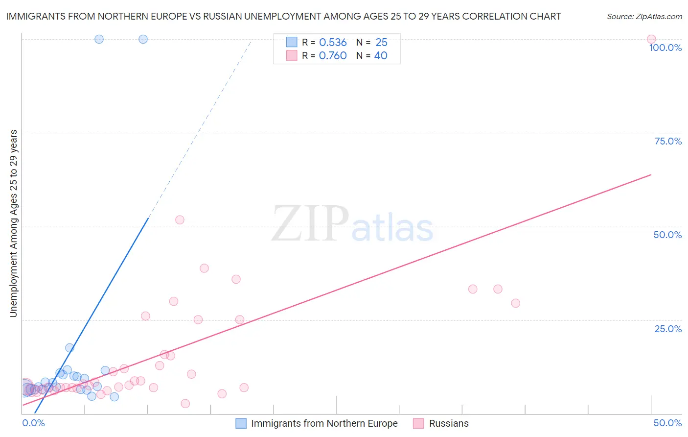 Immigrants from Northern Europe vs Russian Unemployment Among Ages 25 to 29 years