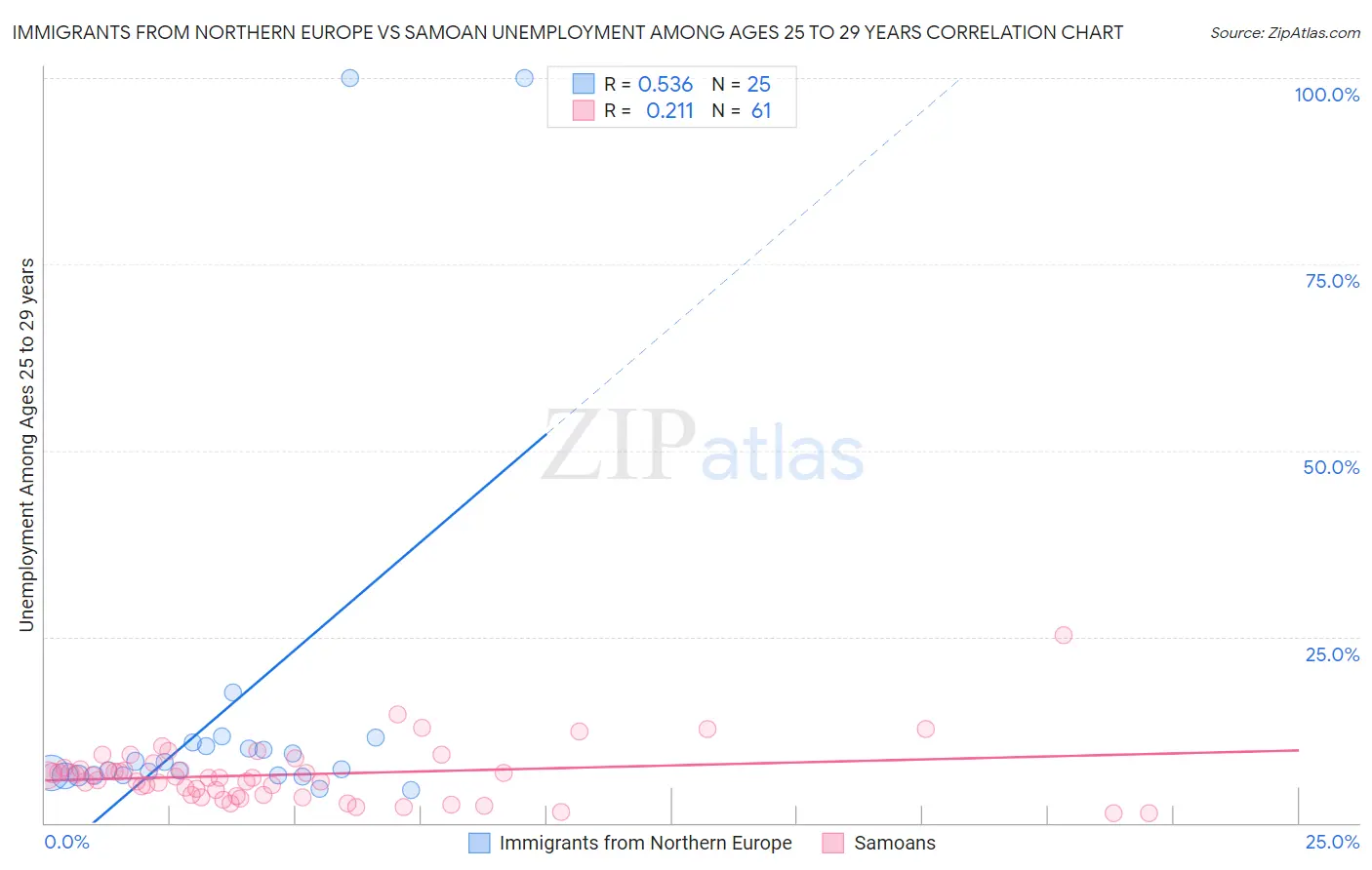 Immigrants from Northern Europe vs Samoan Unemployment Among Ages 25 to 29 years