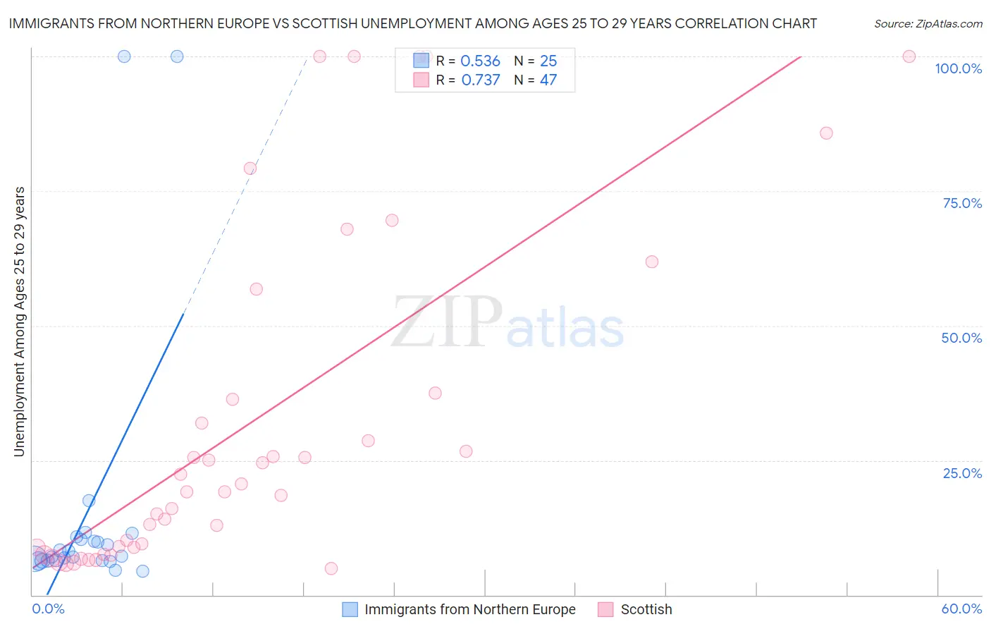 Immigrants from Northern Europe vs Scottish Unemployment Among Ages 25 to 29 years