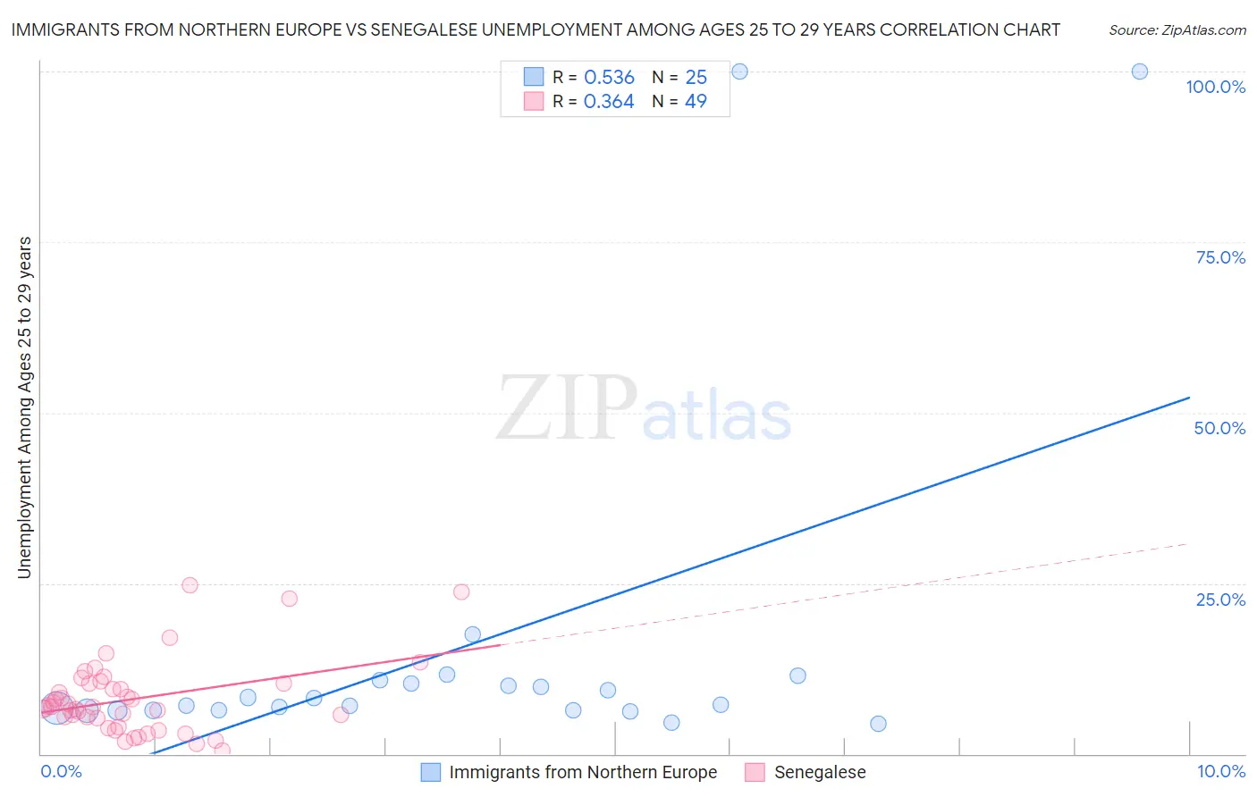 Immigrants from Northern Europe vs Senegalese Unemployment Among Ages 25 to 29 years