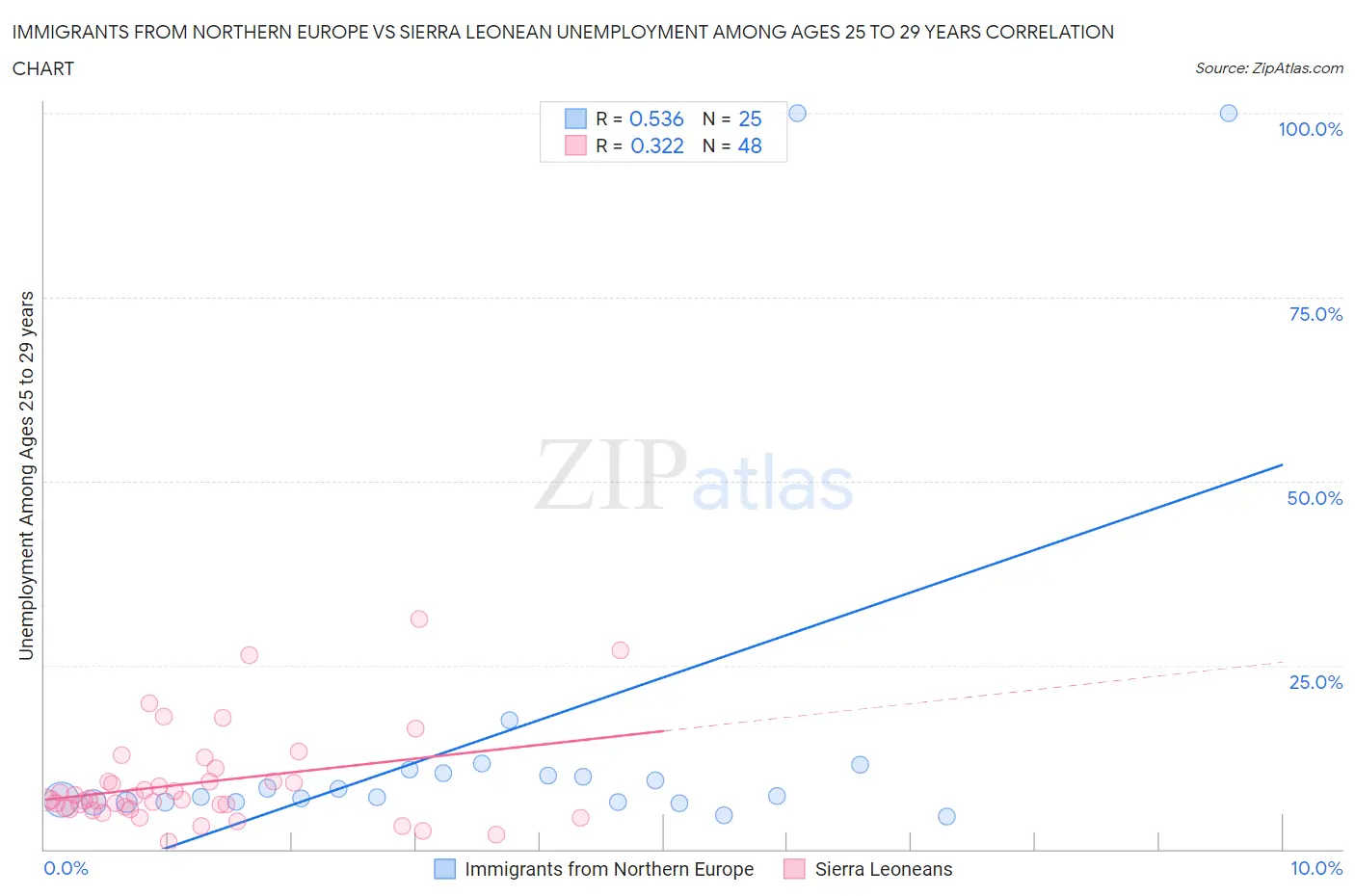 Immigrants from Northern Europe vs Sierra Leonean Unemployment Among Ages 25 to 29 years