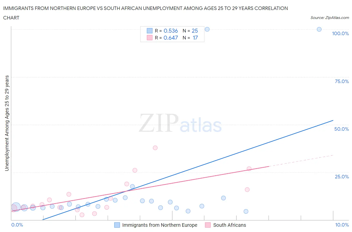 Immigrants from Northern Europe vs South African Unemployment Among Ages 25 to 29 years