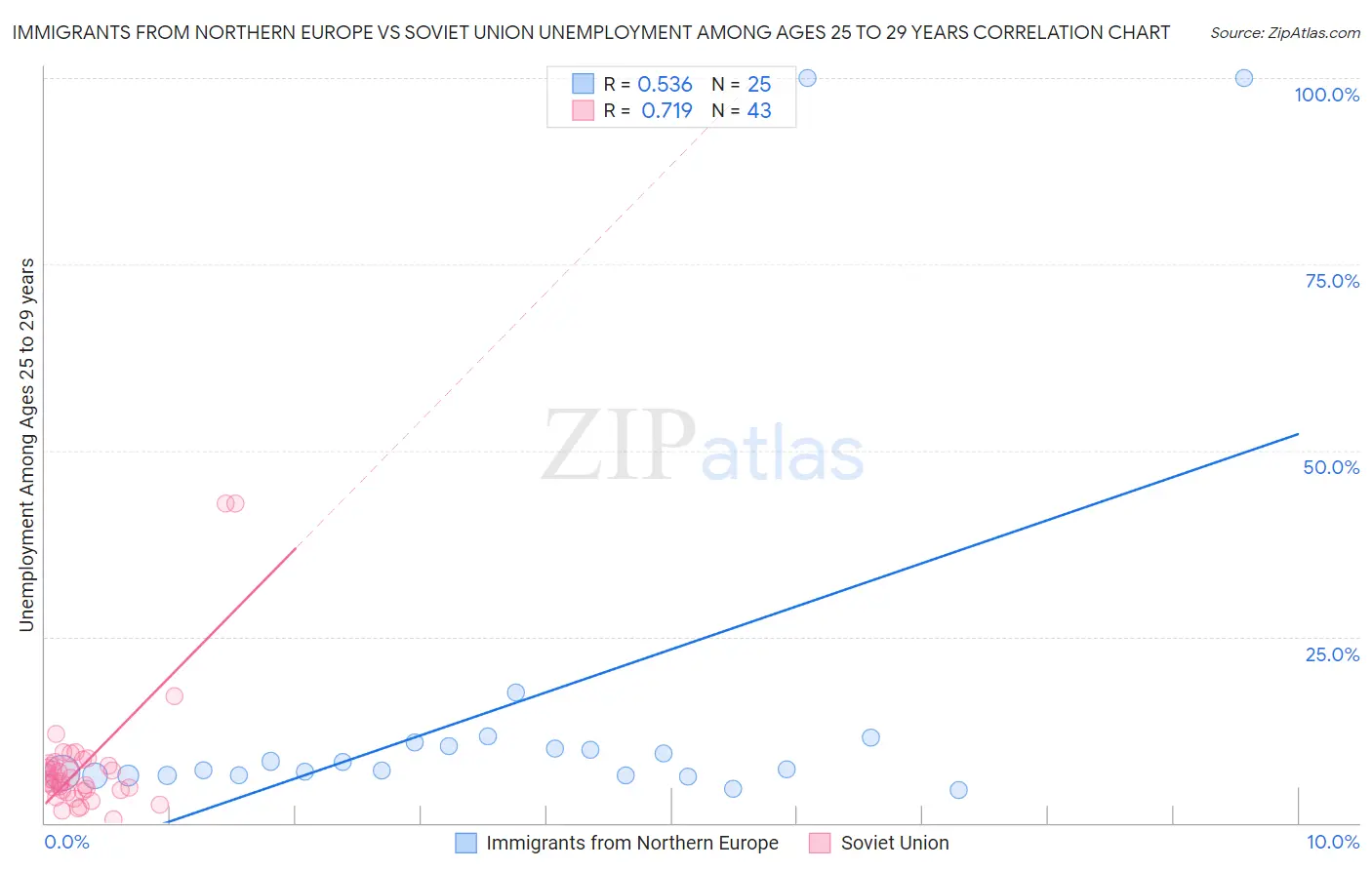 Immigrants from Northern Europe vs Soviet Union Unemployment Among Ages 25 to 29 years