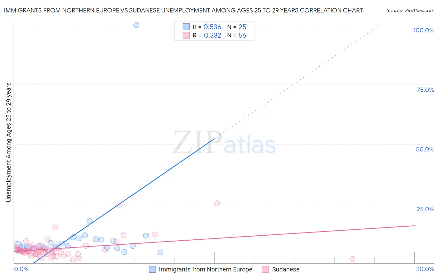 Immigrants from Northern Europe vs Sudanese Unemployment Among Ages 25 to 29 years