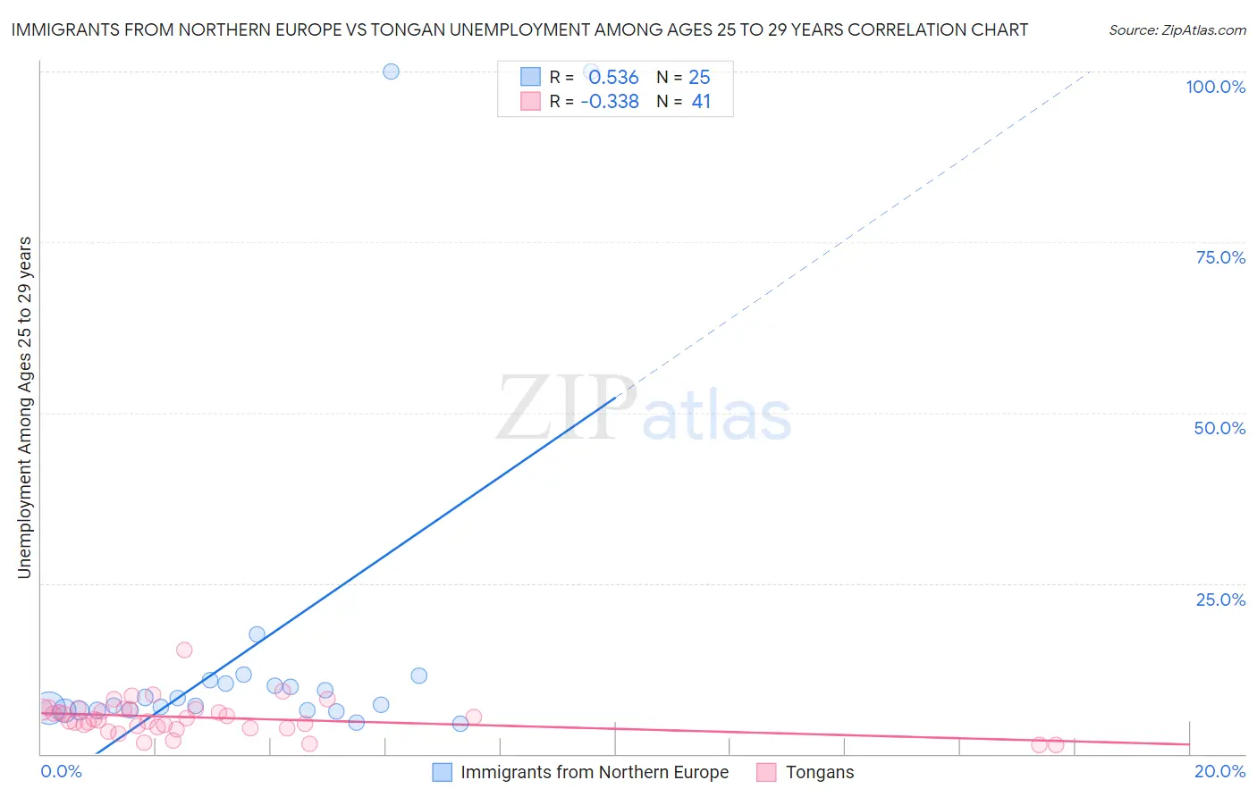 Immigrants from Northern Europe vs Tongan Unemployment Among Ages 25 to 29 years