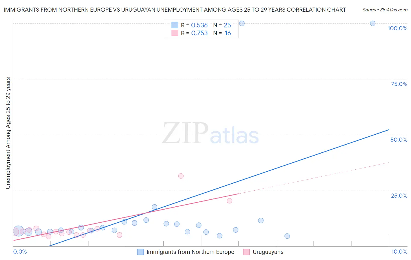 Immigrants from Northern Europe vs Uruguayan Unemployment Among Ages 25 to 29 years