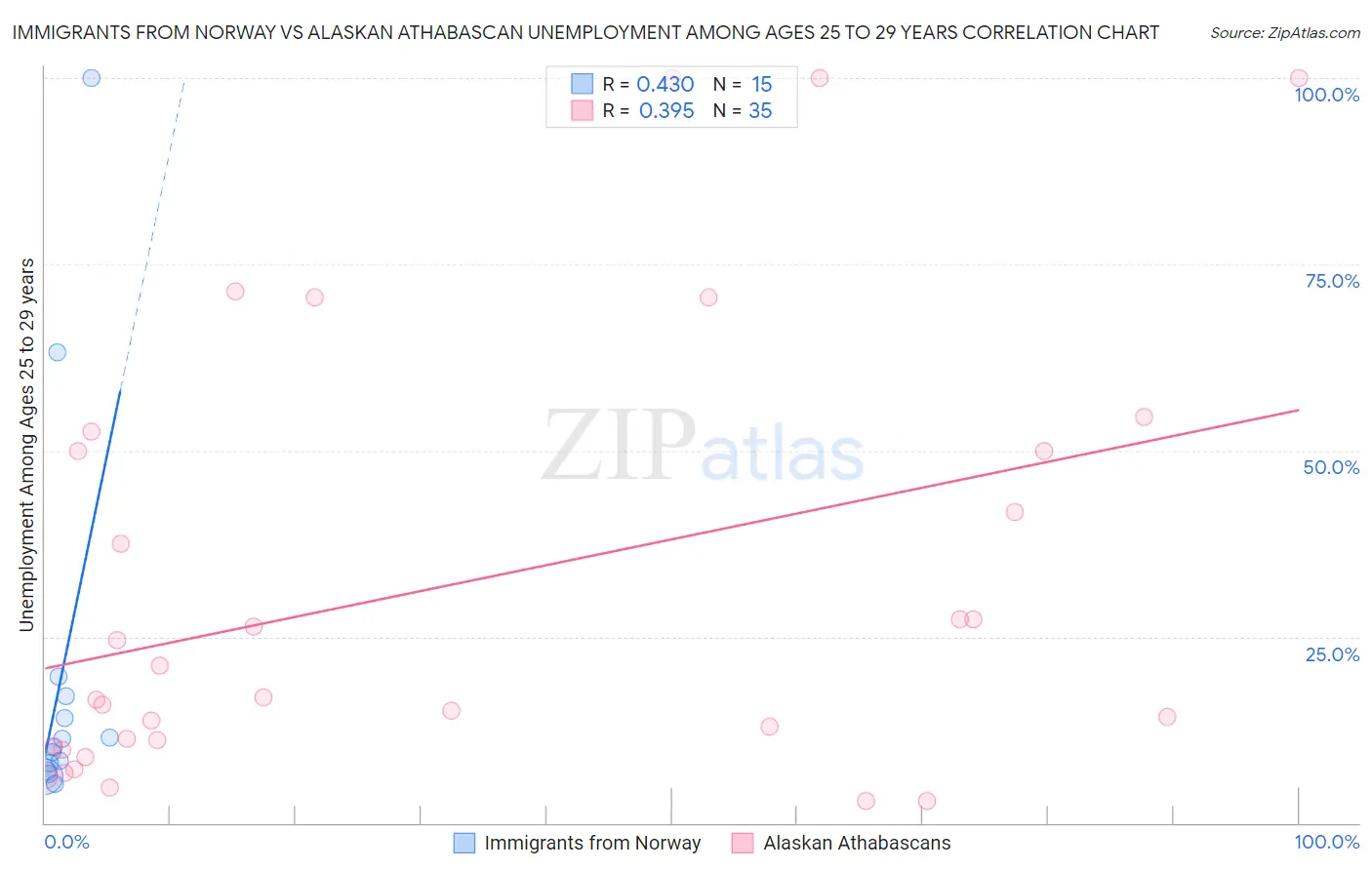 Immigrants from Norway vs Alaskan Athabascan Unemployment Among Ages 25 to 29 years