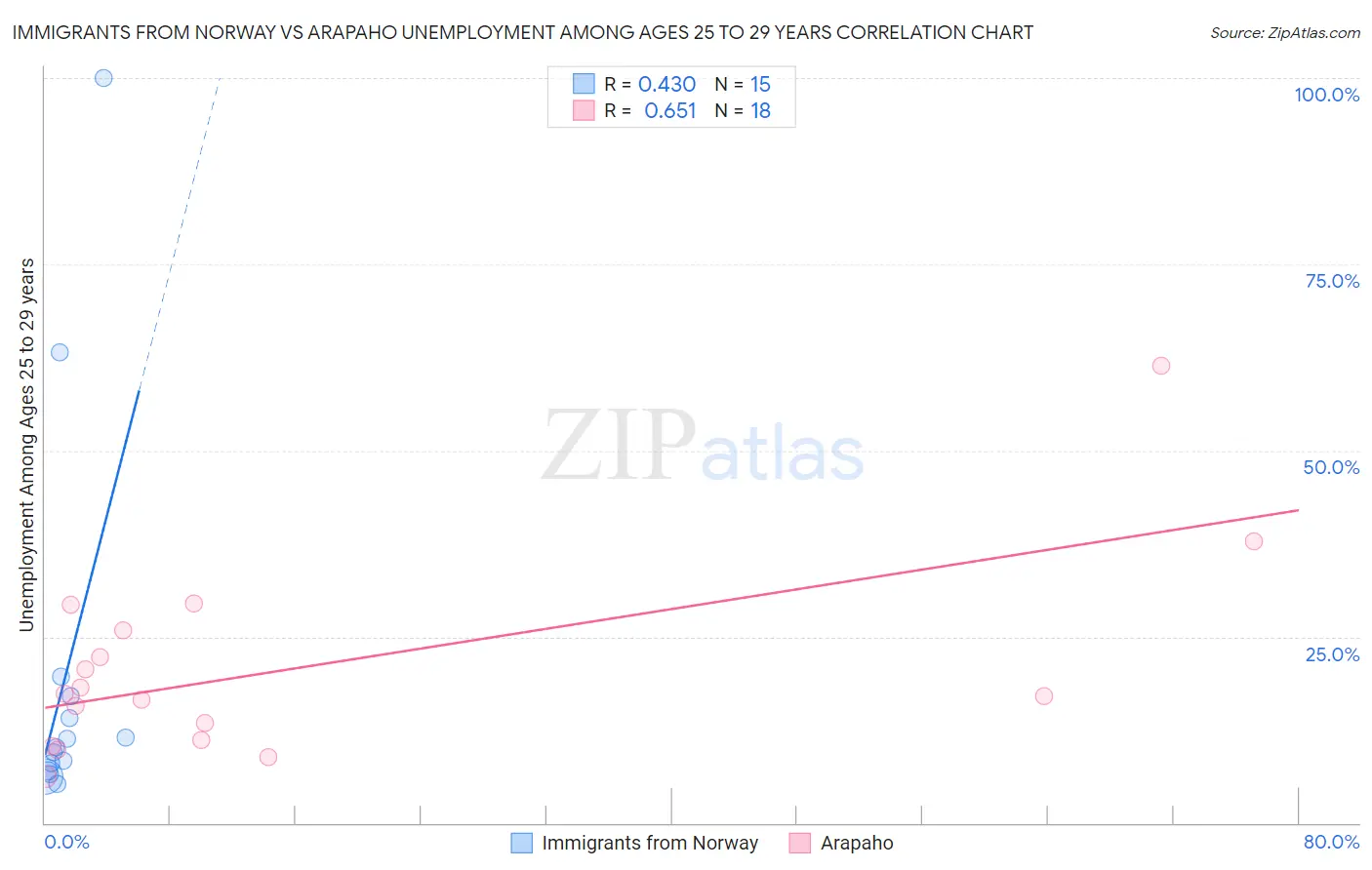 Immigrants from Norway vs Arapaho Unemployment Among Ages 25 to 29 years
