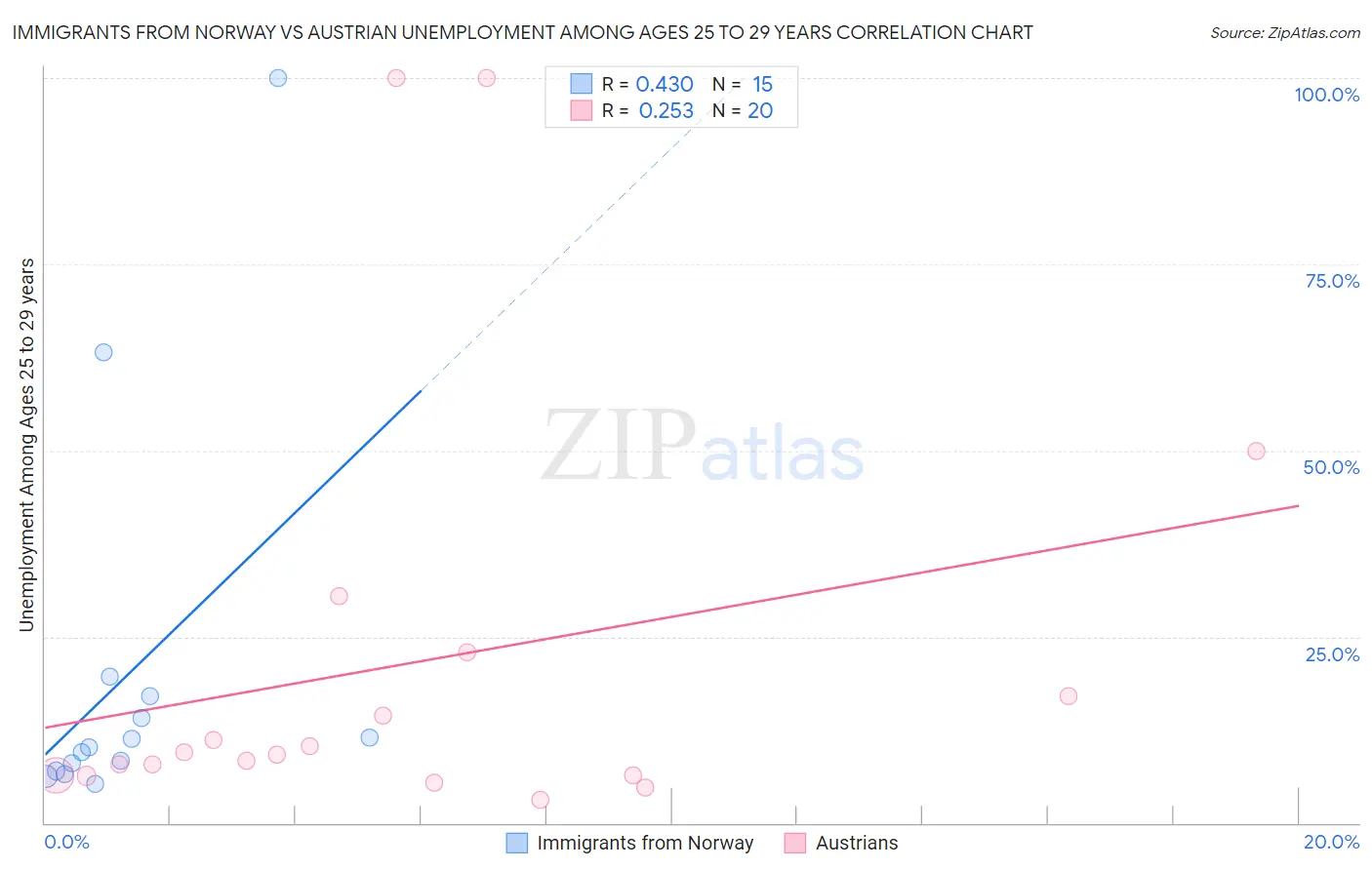 Immigrants from Norway vs Austrian Unemployment Among Ages 25 to 29 years