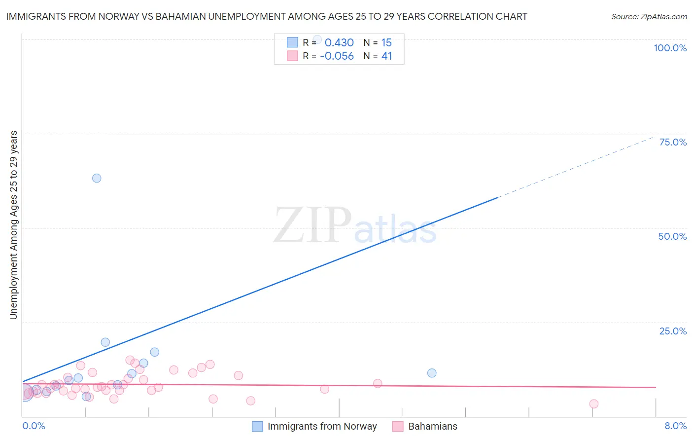 Immigrants from Norway vs Bahamian Unemployment Among Ages 25 to 29 years