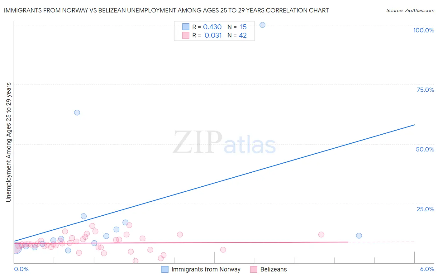 Immigrants from Norway vs Belizean Unemployment Among Ages 25 to 29 years