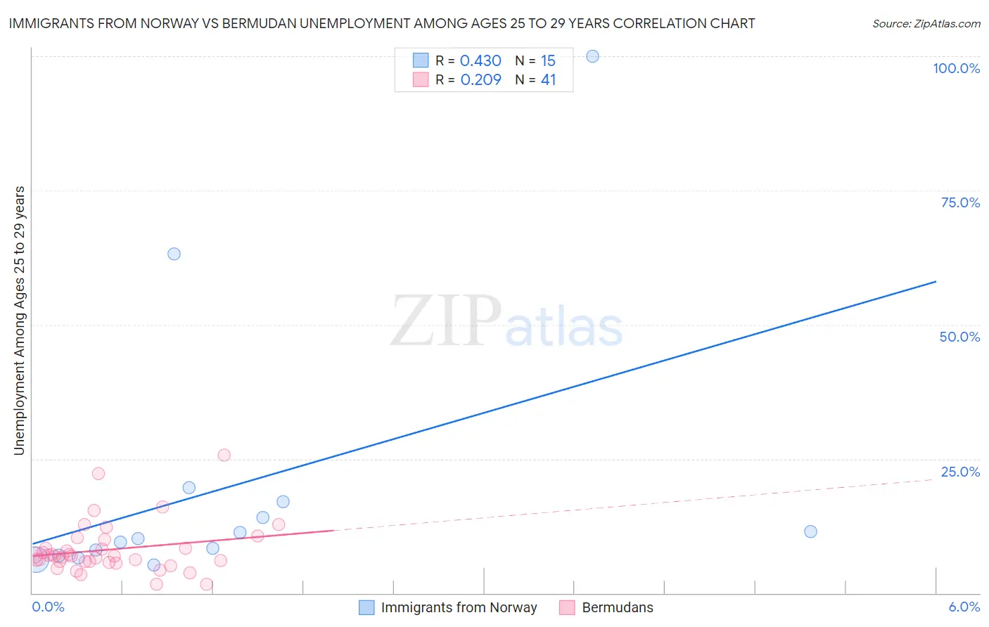 Immigrants from Norway vs Bermudan Unemployment Among Ages 25 to 29 years