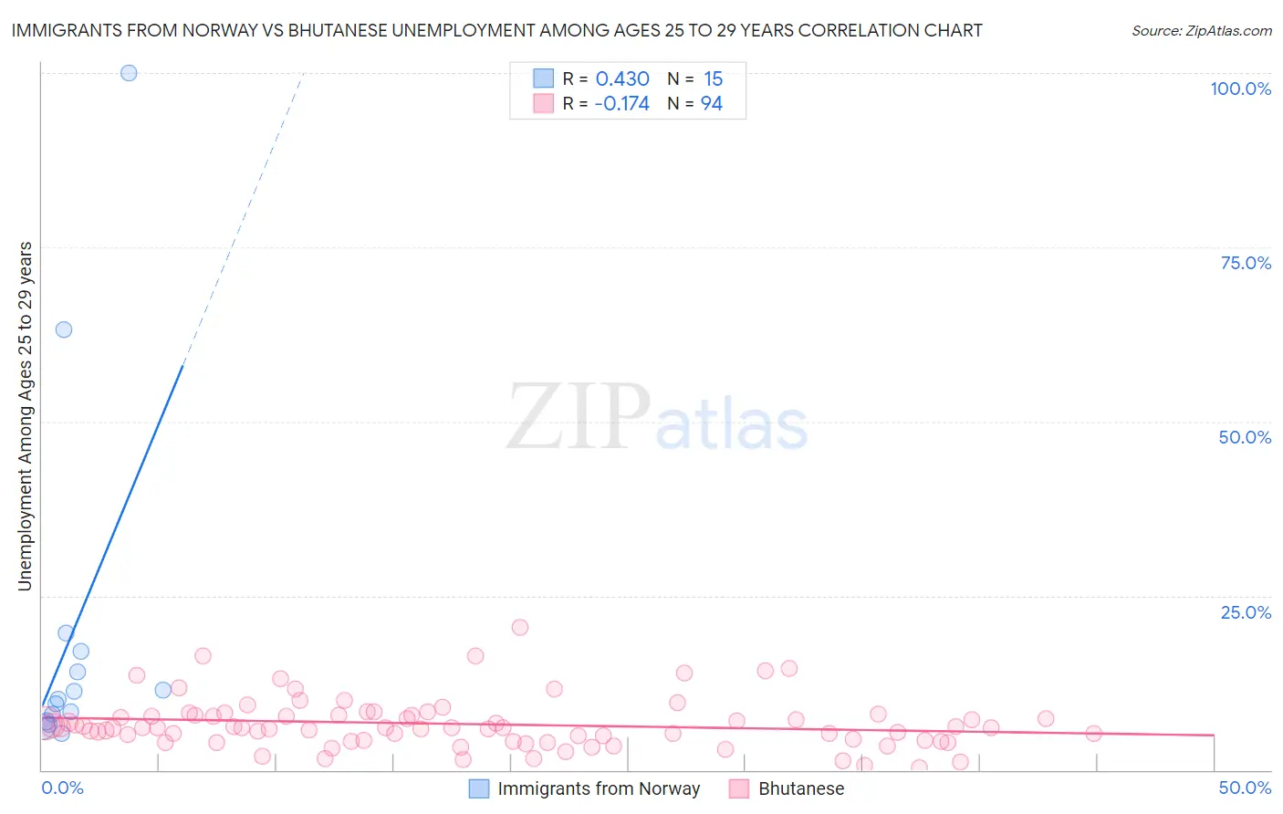 Immigrants from Norway vs Bhutanese Unemployment Among Ages 25 to 29 years